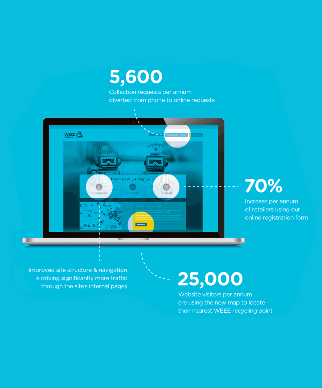 WEEE Ireland website stats